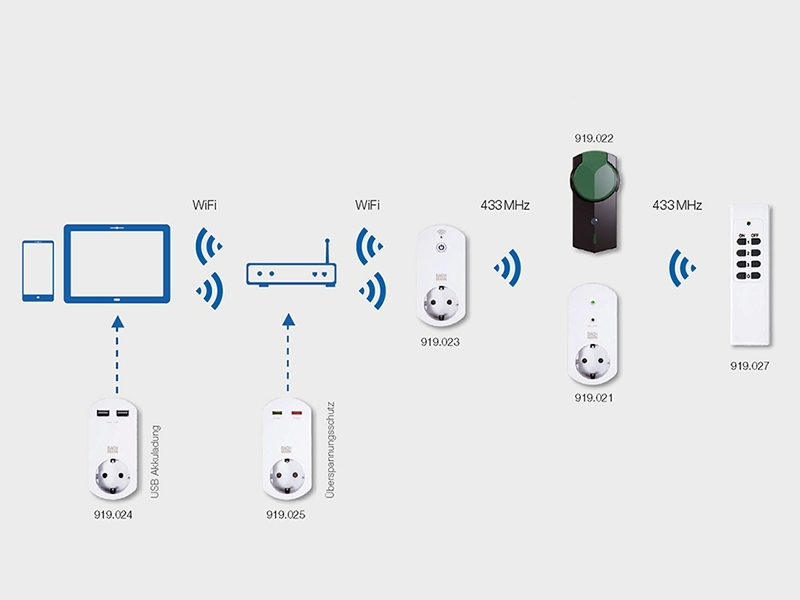 Bachmann SMART Adapter Outdoor mit Funkfernschalter (919.022)