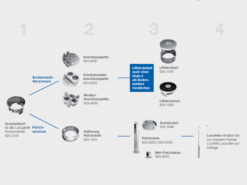 Bachmann LanLight Anschlussplatte 8P/4S mit Kabelpeitsche + GST18 (924.4001) Kombinationsmöglichkeiten